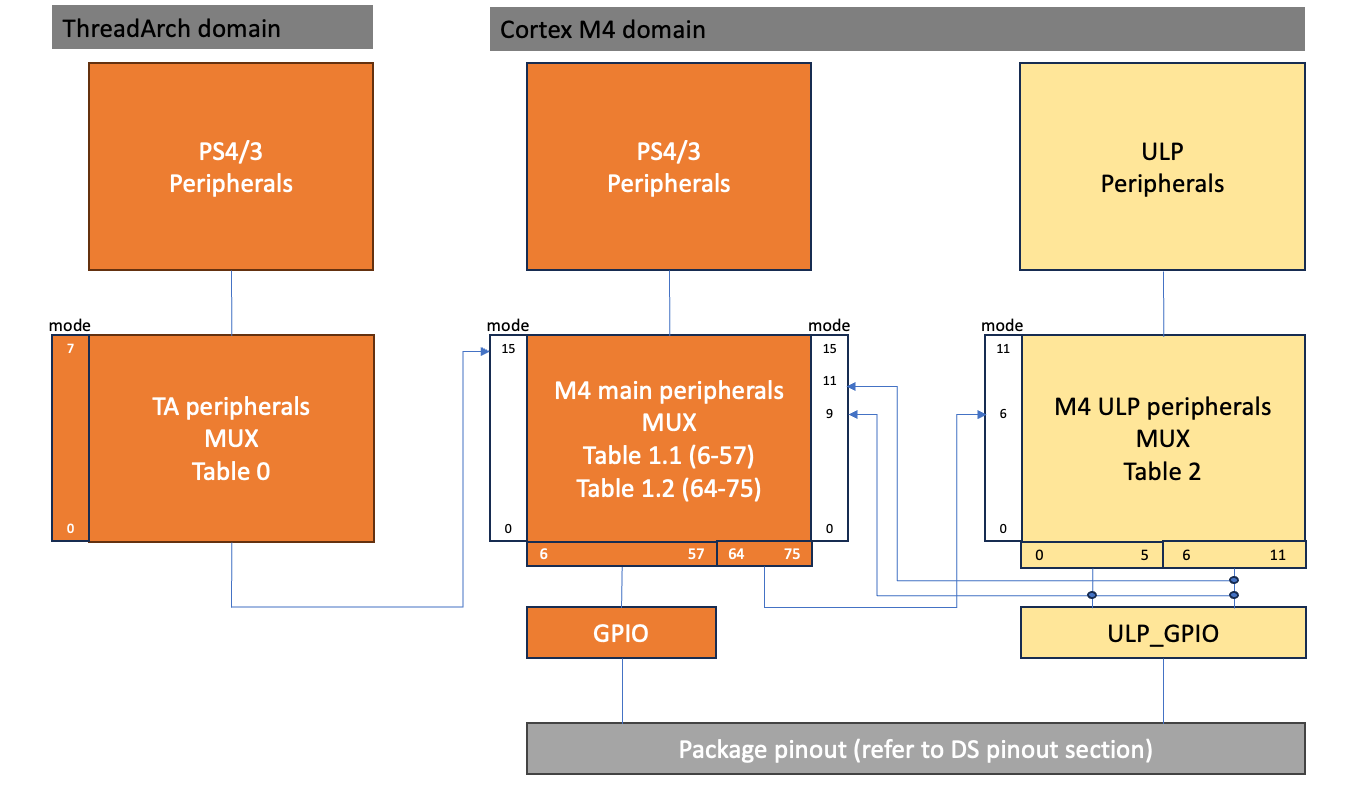 SiWG917 peripheral and gpios block diagram